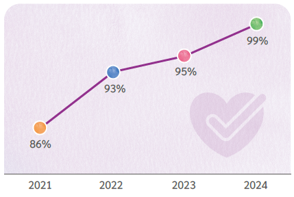 Percentage of Satisfied Customers